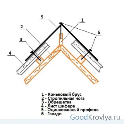 Коник даху як розраховується висота коника двосхилим даху (коник) Коник даху як розраховується висота коника двосхилим даху