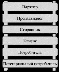 Сходи споживчої прихильності (сходи) Сходи споживчої прихильності