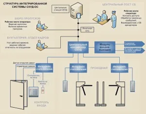 Призначення і сфера застосування системи контролю доступу в приміщення (застосування) Призначення і сфера застосування системи контролю та управління доступом