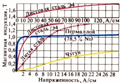 Намагнічення і магнітні матеріали