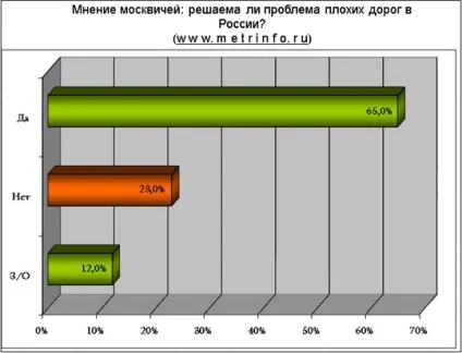 Народна думка як вирішити проблему поганих доріг (боротися корупцією менше красти) Народна думка як вирішити проблему поганих доріг