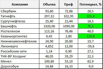 Звичайні акції або привілейовані що краще