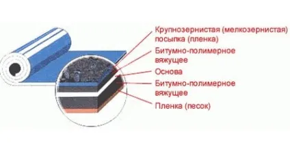 Обклеювальна гідроізоляція вживані матеріали і технологія виконання робіт (гідроізоляція) Обклеювальна гідроізоляція вживані матеріали і технологія виконання робіт