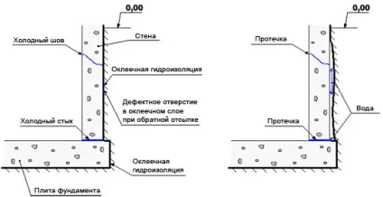 Обклеювальна гідроізоляція рулонна - властивості, технологія укладання (Гідроізоляція обклеювальну типу) Обклеювальна гідроізоляція рулонна - властивості, технологія укладання
