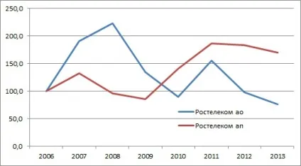 Звичайні акції або привілейовані що краще