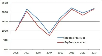 Звичайні акції або привілейовані що краще