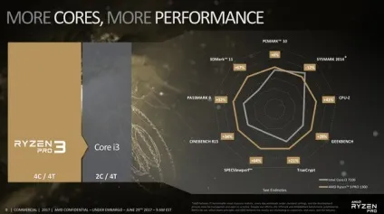 Новини про amd і процесори