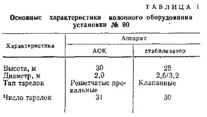 Очищення широкої фракції легких вуглеводнів газового конденсату (легких) Очищення широкої фракції легких вуглеводнів газового конденсату