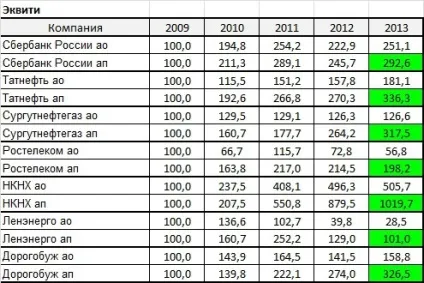 Звичайні акції або привілейовані що краще