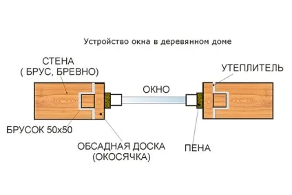 Вікна в зрубі з колоди установка своїми руками (установка) Вікна в зрубі з колоди установка своїми руками