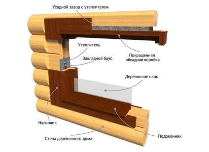 Вікна в зрубі з колоди установка своїми руками (колоди) Вікна в зрубі з колоди установка своїми руками