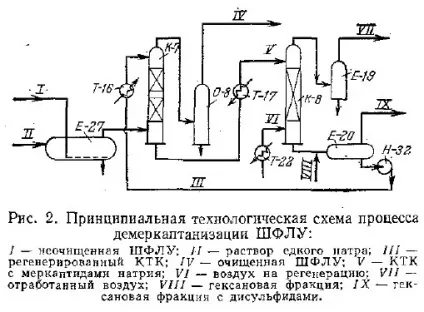 Очищення широкої фракції легких вуглеводнів газового конденсату (широкої) Очищення широкої фракції легких вуглеводнів газового конденсату
