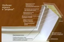 Укоси на вікна своїми руками технологія установки (фото)