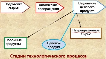 Галузевий склад хімічної промисловості (промисловості) Галузевий склад хімічної промисловості