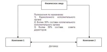 Визначення взаємозалежності осіб за новими правилами (кожної наступної організації) Визначення взаємозалежності осіб за новими правилами