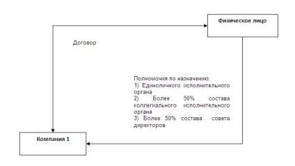 Визначення взаємозалежності осіб за новими правилами (однієї організації іншій організації) Визначення взаємозалежності осіб за новими правилами