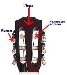 Чому деренчить гітара