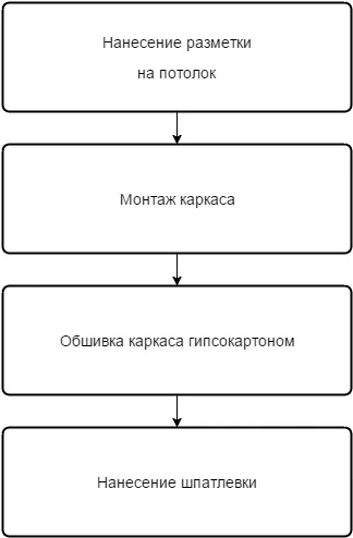 Підготовка до фарбування стелі особливості обробки водоемульсійною фарбою, відео-інструкція, фото (підготовка до фарбування стелі водоемульсійною фарбою гіпсокартону) Підготовка до фарбування стелі особливості обробки водоемульсійною фарбою, відео-інструкція, фото