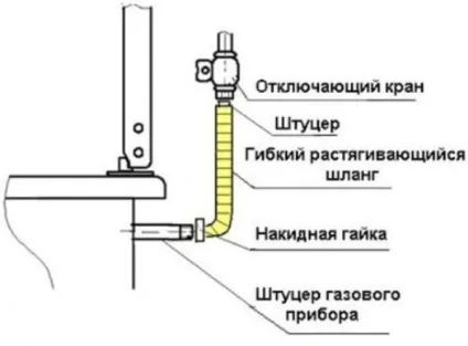 Підключення газової варильної панелі до газопроводу правила монтажу (вручений) Підключення газової варильної панелі до газопроводу правила монтажу