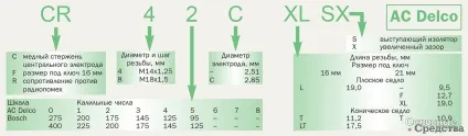 Причини, ознаки та вибір свічок - основні засоби (дорожньо-будівельна техніка) Причини, ознаки та вибір свічок - основні засоби