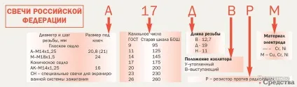 Причини, ознаки та вибір свічок - основні засоби (комунальна техніка) Причини, ознаки та вибір свічок - основні засоби