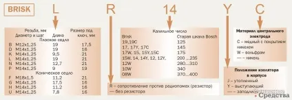 Причини, ознаки та вибір свічок - основні засоби (дорожньо-будівельна техніка) Причини, ознаки та вибір свічок - основні засоби