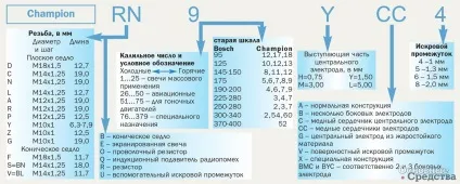 Причини, ознаки та вибір свічок - основні засоби (більш «холодні» свічки) Причини, ознаки та вибір свічок - основні засоби