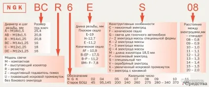 Причини, ознаки та вибір свічок - основні засоби (свічок) Причини, ознаки та вибір свічок - основні засоби