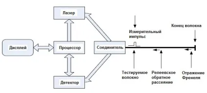 Принцип роботи оптичного рефлектометра (otdr)