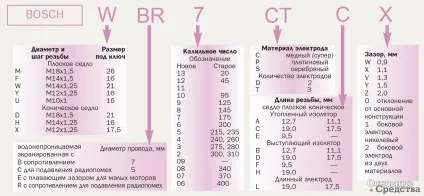 Причини, ознаки та вибір свічок - основні засоби (починається краплинне запалювання) Причини, ознаки та вибір свічок - основні засоби