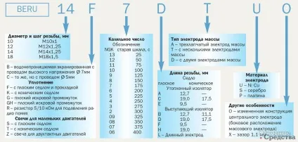 Причини, ознаки та вибір свічок - основні засоби (комунальна техніка) Причини, ознаки та вибір свічок - основні засоби