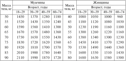 Правила харчування денні потреби в калоріях, енергетичний баланс (коефіцієнт фізичної активності) Правила харчування денні потреби в калоріях, енергетичний баланс