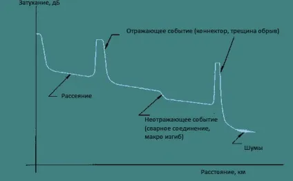 Принцип роботи оптичного рефлектометра (otdr)