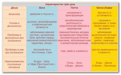 Пракріті визначаємо конституцію свого тіла (доши тест) Пракріті визначаємо конституцію свого тіла
