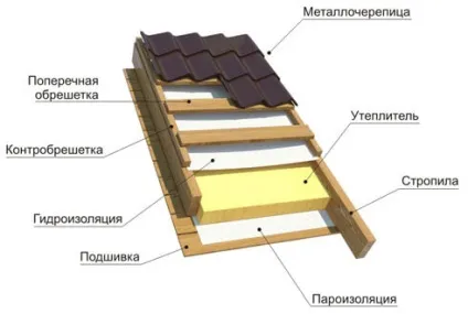 Правильна пароізоляція для даху будинку (будинку) Правильна пароізоляція для даху будинку