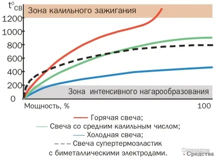 Причини, ознаки та вибір свічок - основні засоби (дорожньо-будівельна техніка) Причини, ознаки та вибір свічок - основні засоби