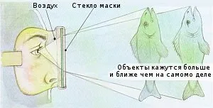 Поширення світла в воді
