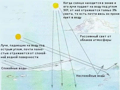 Поширення світла в воді
