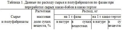 Виробництво шоколаду - приготування какао тертого - інформаційний портал про харчовому і (какао) Виробництво шоколаду - приготування какао тертого - інформаційний портал про харчовому і