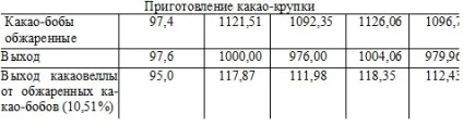Виробництво шоколаду - приготування какао тертого - інформаційний портал про харчовому і (шоколадно-молочна крупка) Виробництво шоколаду - приготування какао тертого - інформаційний портал про харчовому і