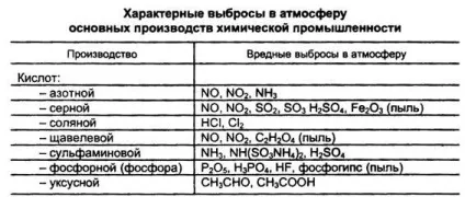 Промислові підприємства як джерела забруднення навколишнього середовища, контент-платформа (промислові) Промислові підприємства як джерела забруднення навколишнього середовища, контент-платформа