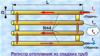 Регістри опалення пристрій, види, плюси і мінуси (опалення) Регістри опалення пристрій, види, плюси і мінуси