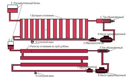 Регістри опалення пристрій, види, плюси і мінуси (опалення) Регістри опалення пристрій, види, плюси і мінуси