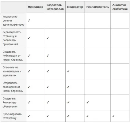 Ролі для адміністраторів сторінки на facebook або як зберегти право володіння сторінкою, скарбничка (ролі) Ролі для адміністраторів сторінки на facebook або як зберегти право володіння сторінкою, скарбничка