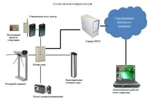 Система контролю доступу монтаж і склад обладнання (система контролю доступу монтаж) Система контролю доступу монтаж і склад обладнання