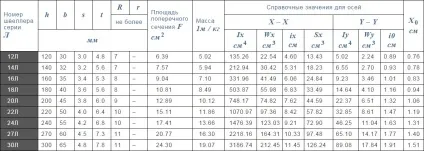 Швелер - таблиця розмірів, сортамент по гост (швелер) Швелер - таблиця розмірів, сортамент по гост