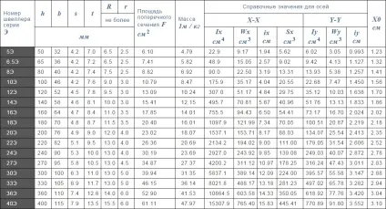 Швелер - таблиця розмірів, сортамент по гост (сортамент) Швелер - таблиця розмірів, сортамент по гост