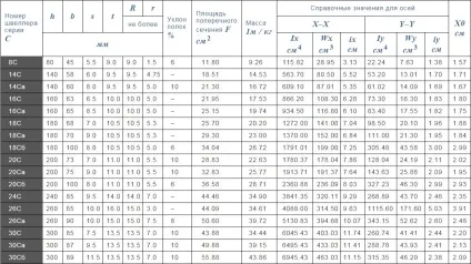 Швелер - таблиця розмірів, сортамент по гост (розмірів) Швелер - таблиця розмірів, сортамент по гост