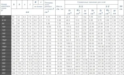 Швелер - таблиця розмірів, сортамент по гост (таблиця) Швелер - таблиця розмірів, сортамент по гост