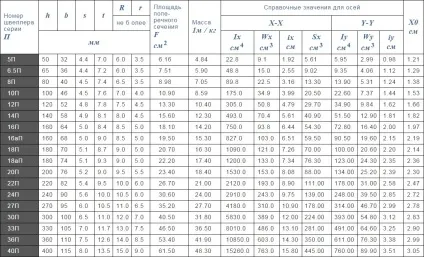 Швелер - таблиця розмірів, сортамент по гост (розмірів) Швелер - таблиця розмірів, сортамент по гост